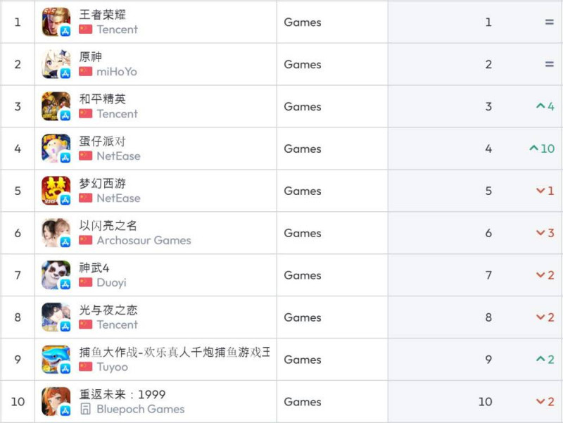 중국 앱스토어 순위(자료 출처-data.ai)