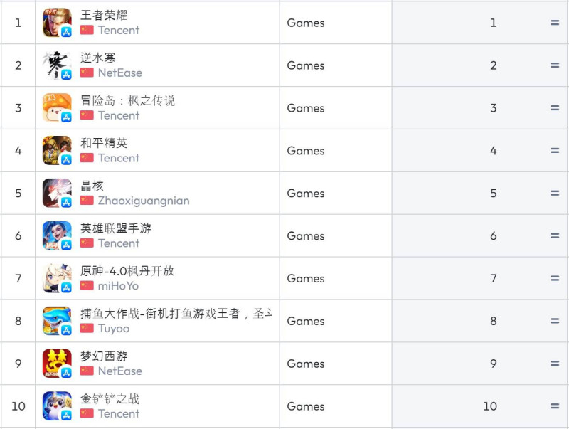 메이플M 중국 앱스토어 3위(자료 출처-data.ai)