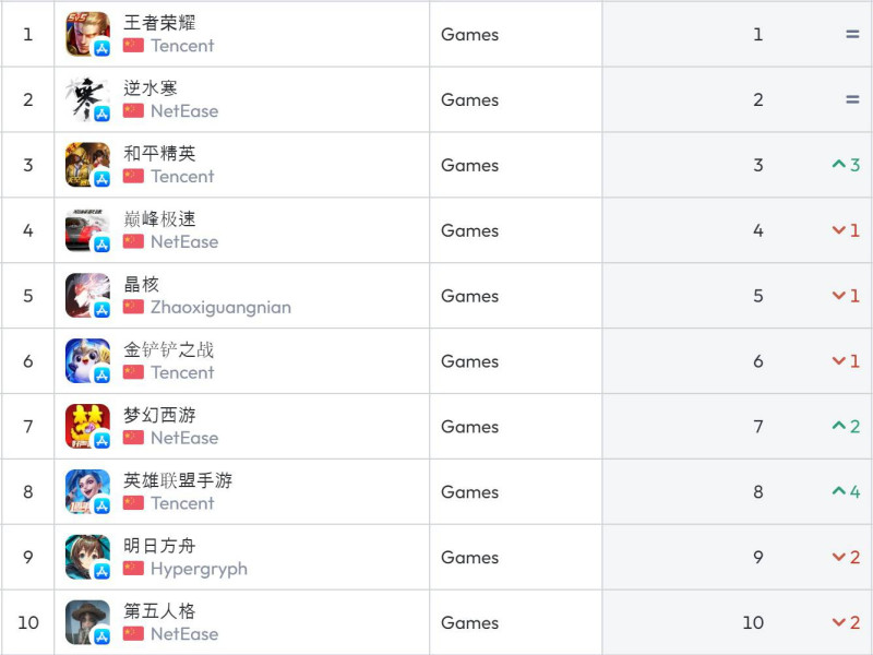 중국 앱스토어 순위(자료 출처-data,ai)
