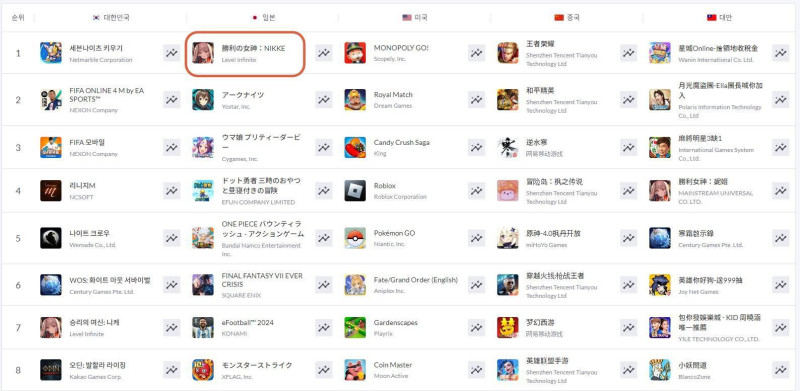 승리의 여신: 니케 일본 앱스토어 매출 1위 기록
