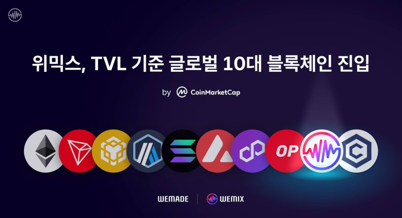 위믹스, TVL 기준 글로벌 10대 블록체인 진입